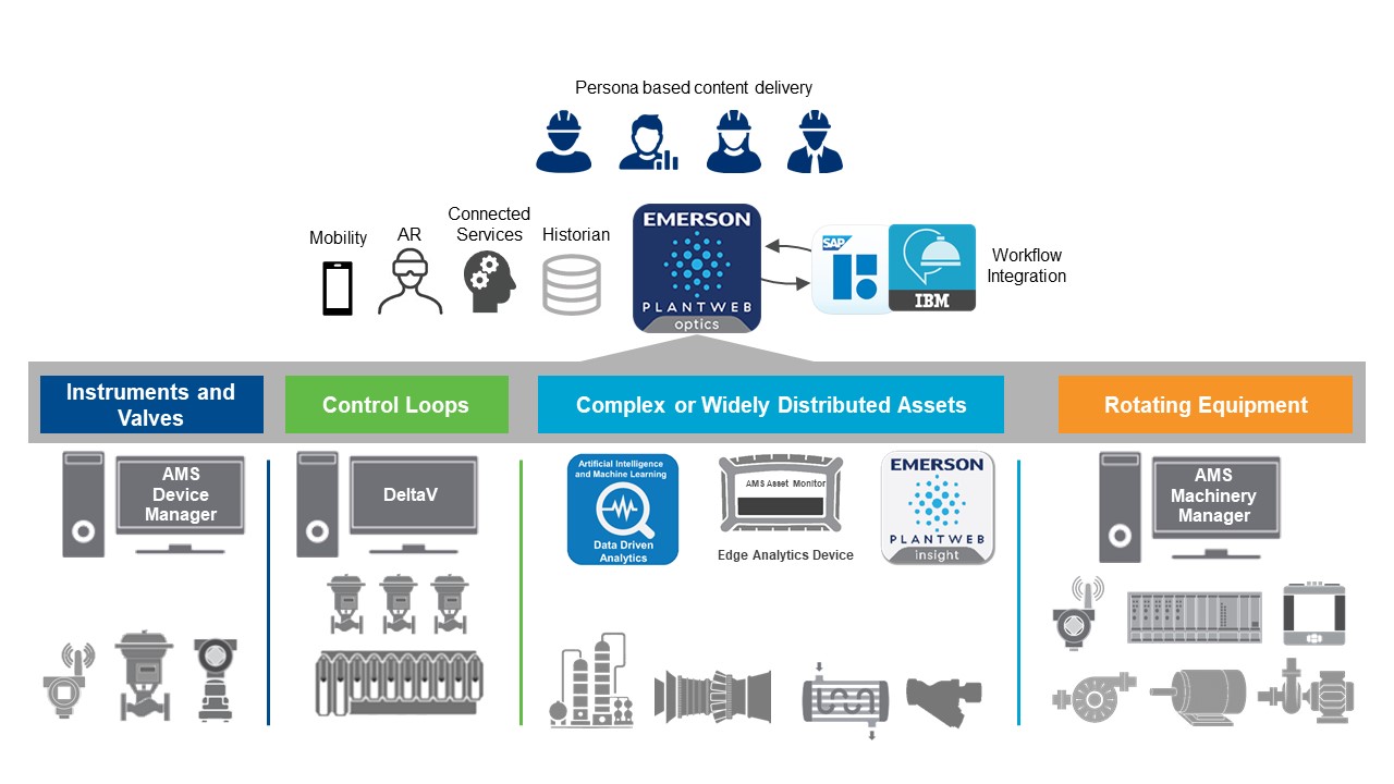 Enabling an Integrated Workflow